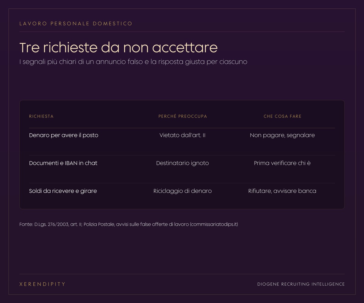 Tabella con tre richieste sospette negli annunci di lavoro domestico, denaro per il posto, documenti e IBAN in chat, soldi da girare, e che cosa fare in ciascun caso